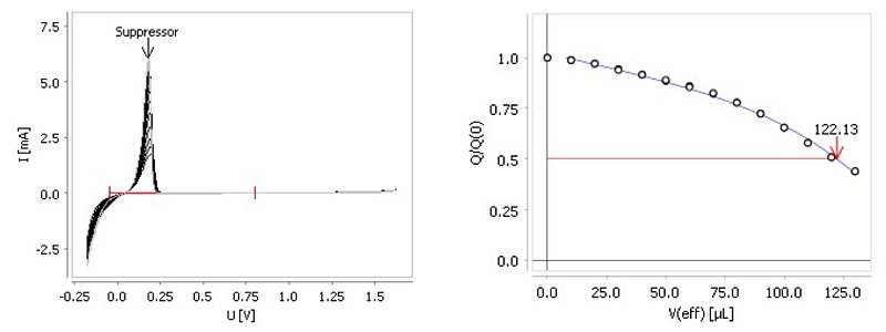 Left: voltammogram recorded with DT showing the effect of suppressor additions (standard solution) on the copper stripping peak. Increasing suppressor concentration reduces the peak height. Right: calibration curve illustrating the relationship between suppressor concentration and copper stripping response.